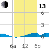 Tide chart for Morgans Point, Galveston Bay, Texas on 2023/02/13