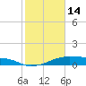 Tide chart for Morgans Point, Galveston Bay, Texas on 2023/02/14