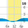 Tide chart for Morgans Point, Galveston Bay, Texas on 2023/02/16