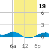 Tide chart for Morgans Point, Galveston Bay, Texas on 2023/02/19