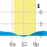 Tide chart for Morgans Point, Galveston Bay, Texas on 2023/02/1