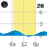 Tide chart for Morgans Point, Galveston Bay, Texas on 2023/02/20