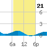 Tide chart for Morgans Point, Galveston Bay, Texas on 2023/02/21