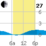 Tide chart for Morgans Point, Galveston Bay, Texas on 2023/02/27