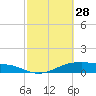 Tide chart for Morgans Point, Galveston Bay, Texas on 2023/02/28