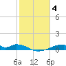 Tide chart for Morgans Point, Galveston Bay, Texas on 2023/02/4