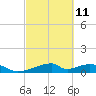 Tide chart for Morgans Point, Galveston Bay, Texas on 2023/03/11