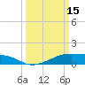 Tide chart for Barbours Cut, Morgans Point, Texas on 2023/03/15