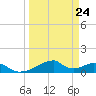 Tide chart for Barbours Cut, Morgans Point, Texas on 2023/03/24