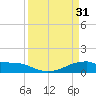 Tide chart for Morgans Point, Galveston Bay, Texas on 2023/03/31