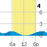 Tide chart for Morgans Point, Galveston Bay, Texas on 2023/03/4