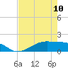 Tide chart for Morgans Point, Galveston Bay, Texas on 2023/05/10