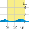 Tide chart for Morgans Point, Galveston Bay, Texas on 2023/06/11