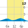 Tide chart for Morgans Point, Galveston Bay, Texas on 2023/06/12