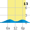 Tide chart for Morgans Point, Galveston Bay, Texas on 2023/06/13