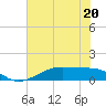 Tide chart for Morgans Point, Galveston Bay, Texas on 2023/06/20