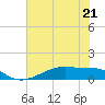 Tide chart for Morgans Point, Galveston Bay, Texas on 2023/06/21