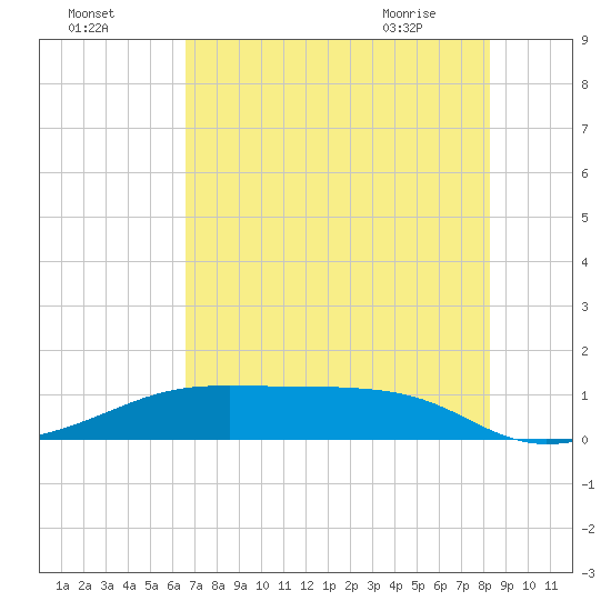 Tide Chart for 2023/07/27