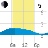 Tide chart for Morgans Point, Galveston Bay, Texas on 2023/11/5