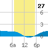 Tide chart for Morgans Point, Galveston Bay, Texas on 2023/12/27