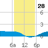 Tide chart for Morgans Point, Galveston Bay, Texas on 2023/12/28