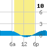 Tide chart for Morgans Point, Galveston Bay, Texas on 2024/01/10