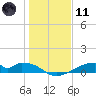 Tide chart for Morgans Point, Galveston Bay, Texas on 2024/01/11