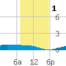 Tide chart for Morgans Point, Galveston Bay, Texas on 2024/01/1