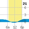 Tide chart for Morgans Point, Galveston Bay, Texas on 2024/01/21