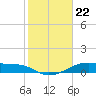 Tide chart for Morgans Point, Galveston Bay, Texas on 2024/01/22