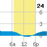 Tide chart for Morgans Point, Galveston Bay, Texas on 2024/01/24