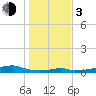 Tide chart for Morgans Point, Galveston Bay, Texas on 2024/01/3