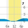 Tide chart for Morgans Point, Galveston Bay, Texas on 2024/01/7