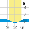 Tide chart for Morgans Point, Galveston Bay, Texas on 2024/01/9