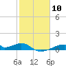 Tide chart for Morgans Point, Galveston Bay, Texas on 2024/02/10