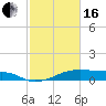 Tide chart for Morgans Point, Galveston Bay, Texas on 2024/02/16