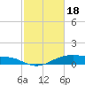 Tide chart for Morgans Point, Galveston Bay, Texas on 2024/02/18