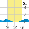 Tide chart for Morgans Point, Galveston Bay, Texas on 2024/02/21
