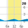 Tide chart for Morgans Point, Galveston Bay, Texas on 2024/02/28