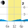 Tide chart for Morgans Point, Galveston Bay, Texas on 2024/02/2