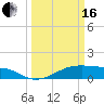 Tide chart for Morgans Point, Galveston Bay, Texas on 2024/03/16
