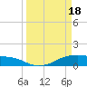 Tide chart for Morgans Point, Galveston Bay, Texas on 2024/03/18