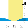Tide chart for Morgans Point, Galveston Bay, Texas on 2024/03/19