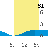 Tide chart for Morgans Point, Galveston Bay, Texas on 2024/03/31