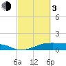 Tide chart for Morgans Point, Galveston Bay, Texas on 2024/03/3