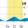 Tide chart for Morgans Point, Galveston Bay, Texas on 2024/04/10