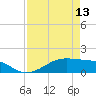 Tide chart for Morgans Point, Galveston Bay, Texas on 2024/04/13