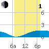 Tide chart for Morgans Point, Galveston Bay, Texas on 2024/04/1