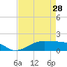 Tide chart for Morgans Point, Galveston Bay, Texas on 2024/04/28