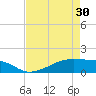 Tide chart for Morgans Point, Galveston Bay, Texas on 2024/04/30